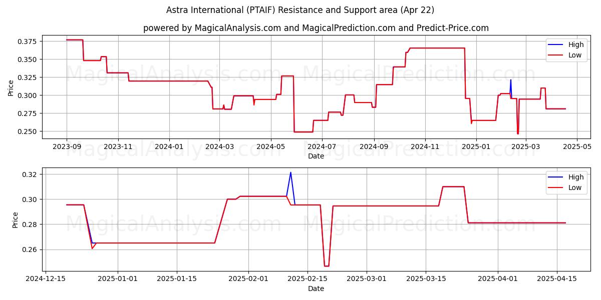  Astra International (PTAIF) Support and Resistance area (22 Apr) 