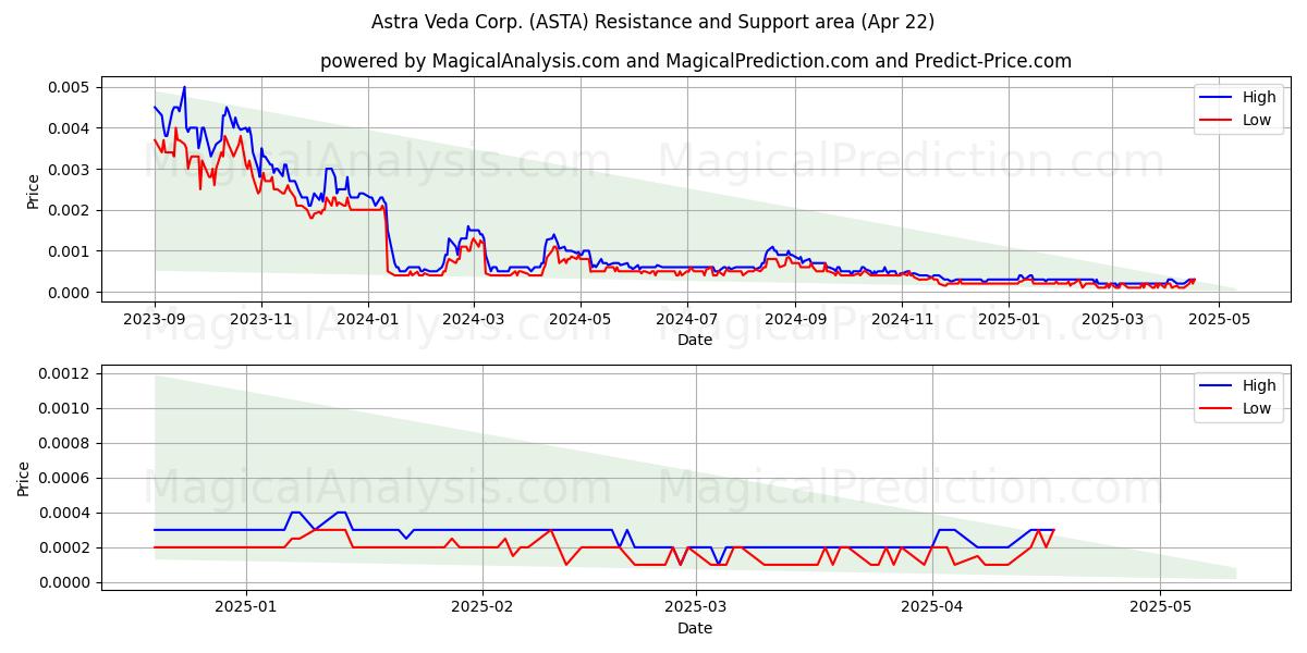  Astra Veda Corp. (ASTA) Support and Resistance area (22 Apr) 
