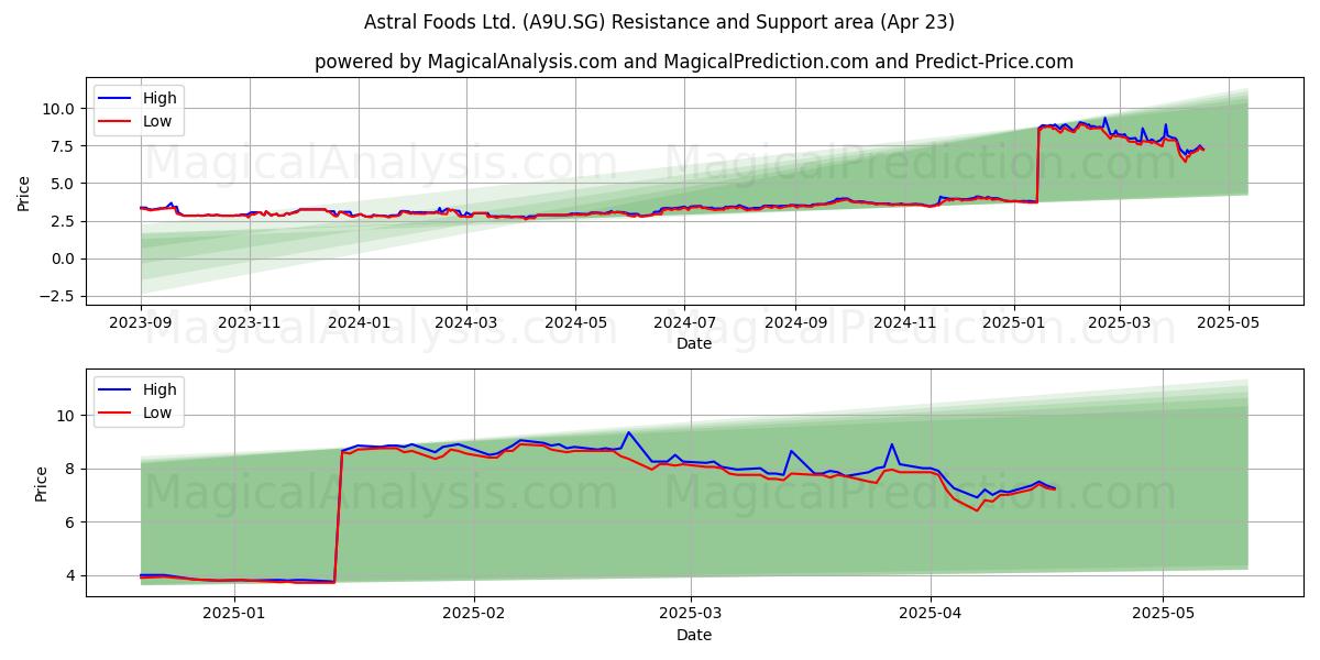  Astral Foods Ltd. (A9U.SG) Support and Resistance area (23 Apr) 