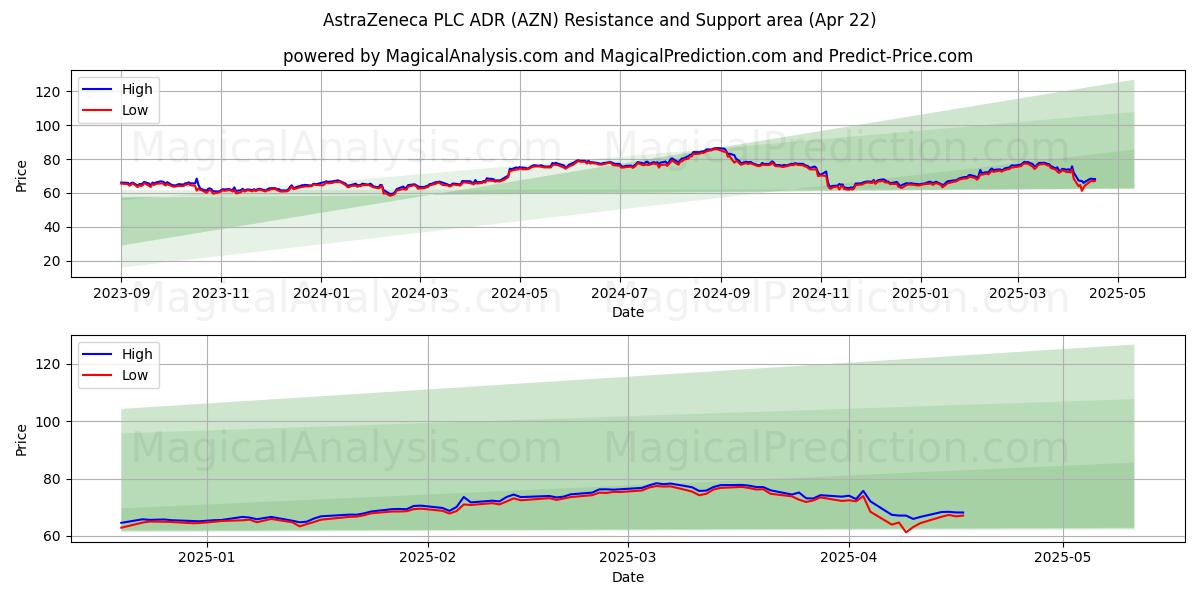  AstraZeneca PLC ADR (AZN) Support and Resistance area (22 Apr) 