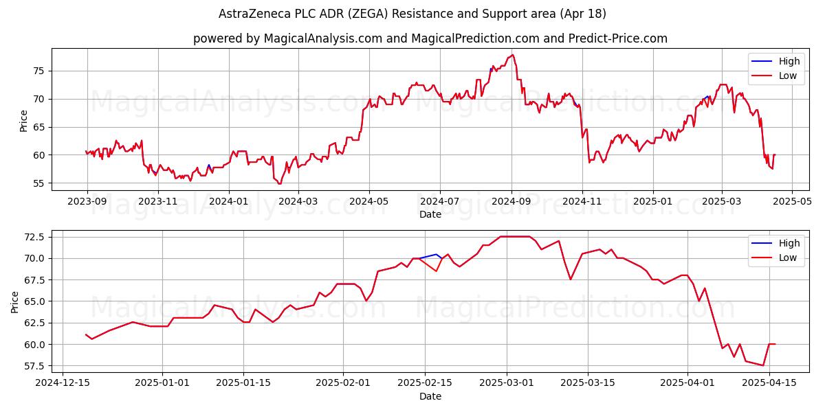  AstraZeneca PLC ADR (ZEGA) Support and Resistance area (18 Apr) 