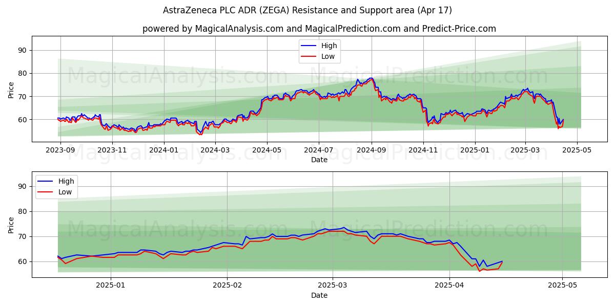 AstraZeneca PLC ADR (ZEGA) Support and Resistance area (17 Apr) AstraZeneca PLC ADR (ZEGA) Support and Resistance area (17 Apr)