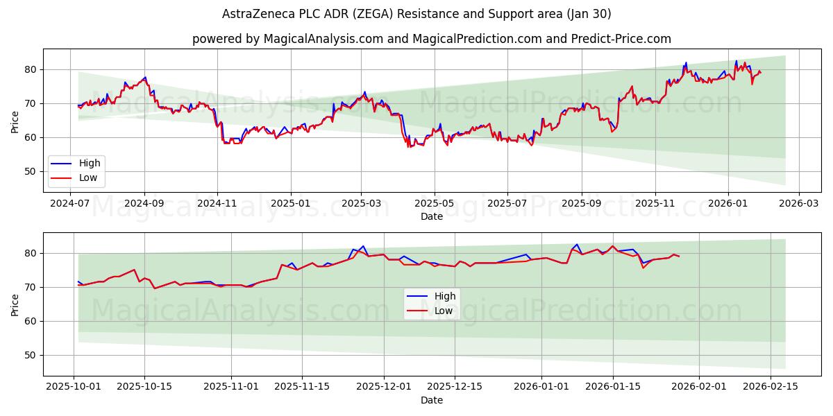  AstraZeneca PLC ADR (ZEGA) Support and Resistance area (29 Jan) 