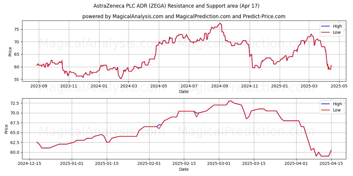  AstraZeneca PLC ADR (ZEGA) Support and Resistance area (17 Apr) 