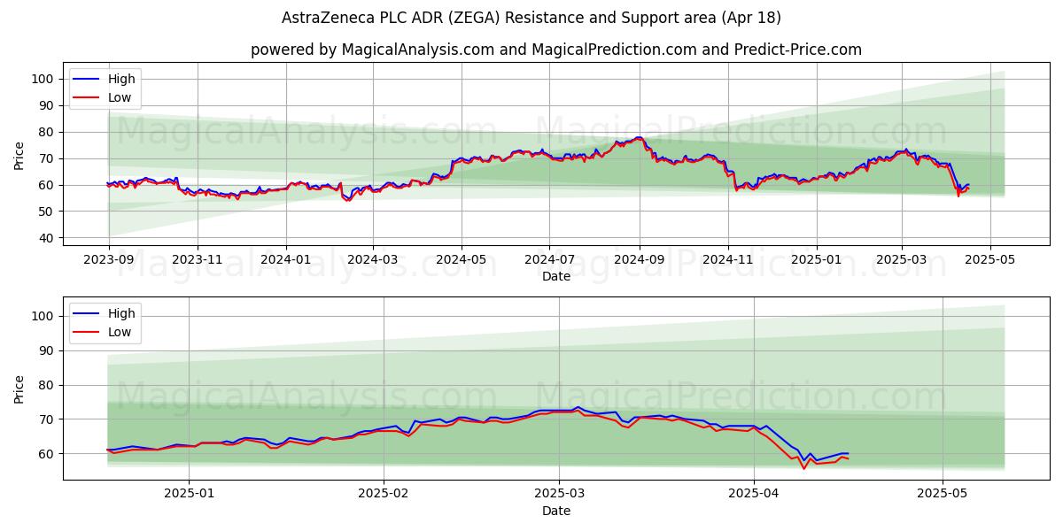  AstraZeneca PLC ADR (ZEGA) Support and Resistance area (18 Apr) 