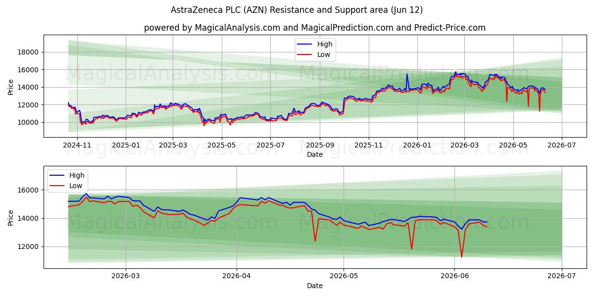  AstraZeneca PLC (AZN) Support and Resistance area (28 May) 