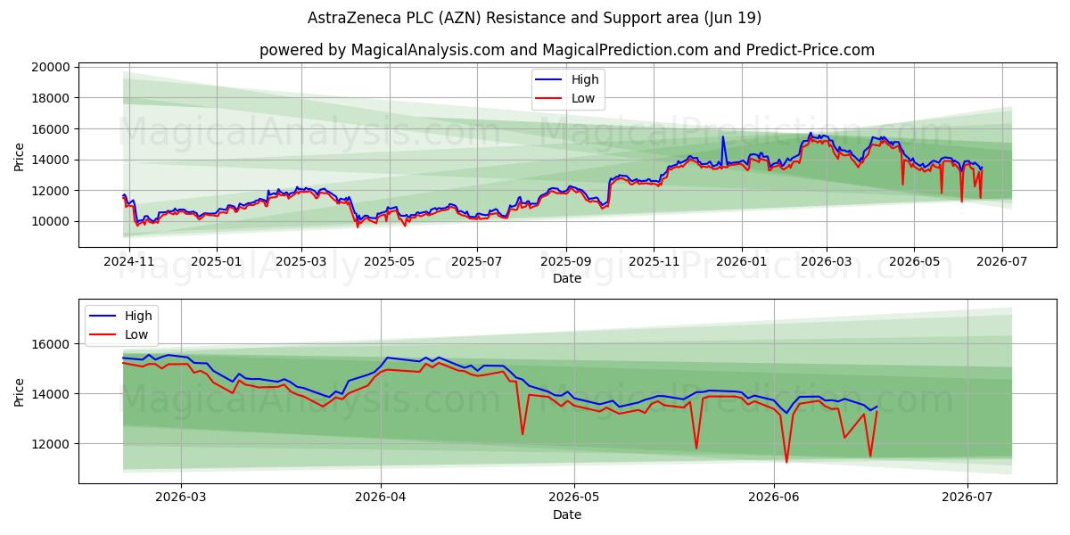  AstraZeneca PLC (AZN) Support and Resistance area (18 Jun) 