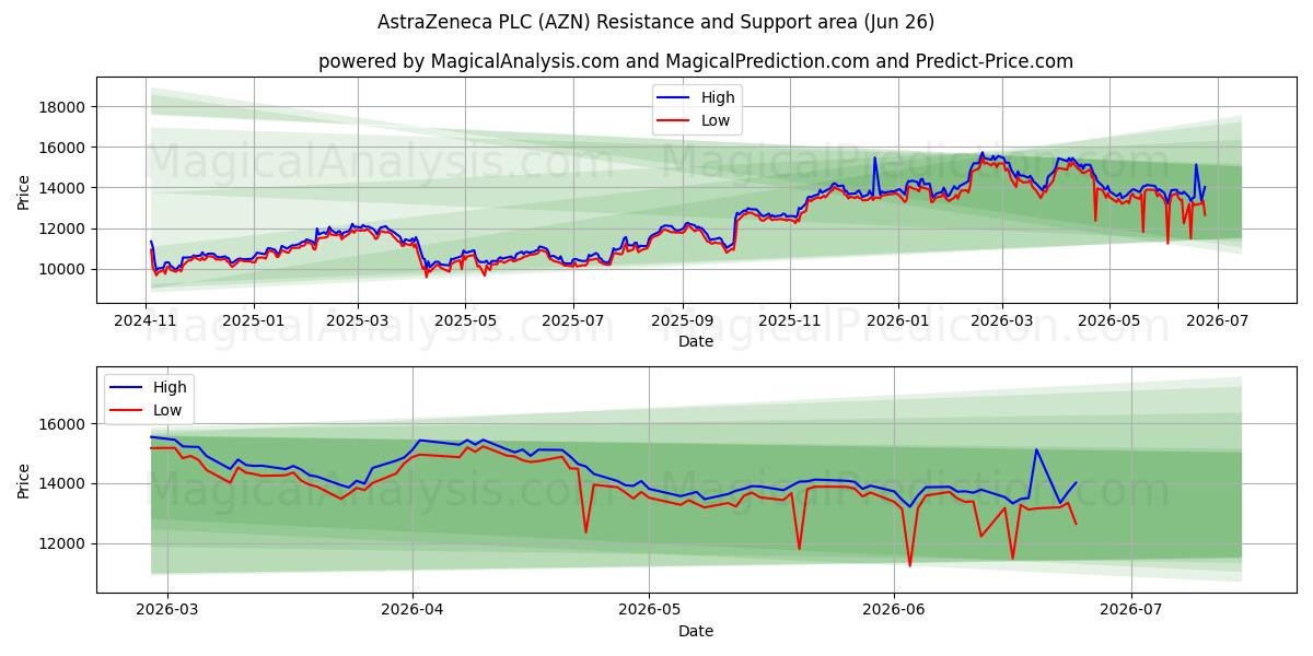  AstraZeneca PLC (AZN) Support and Resistance area (25 Jun) 
