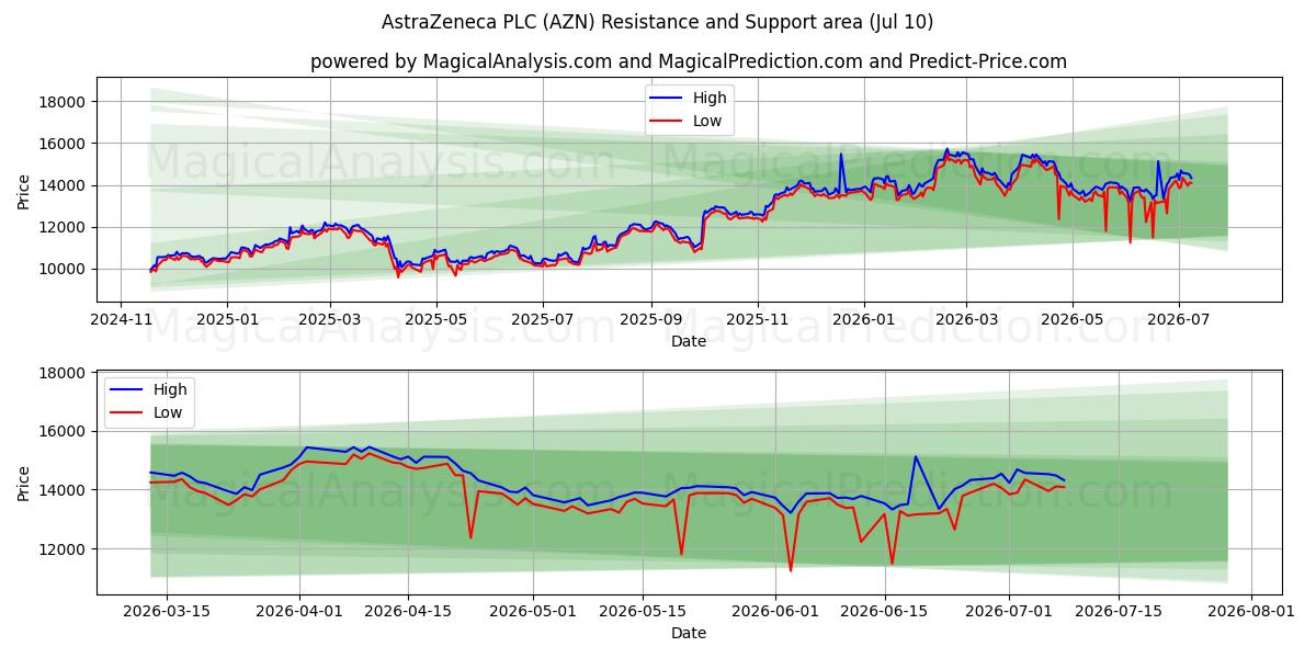  AstraZeneca PLC (AZN) Support and Resistance area (09 Jul) 
