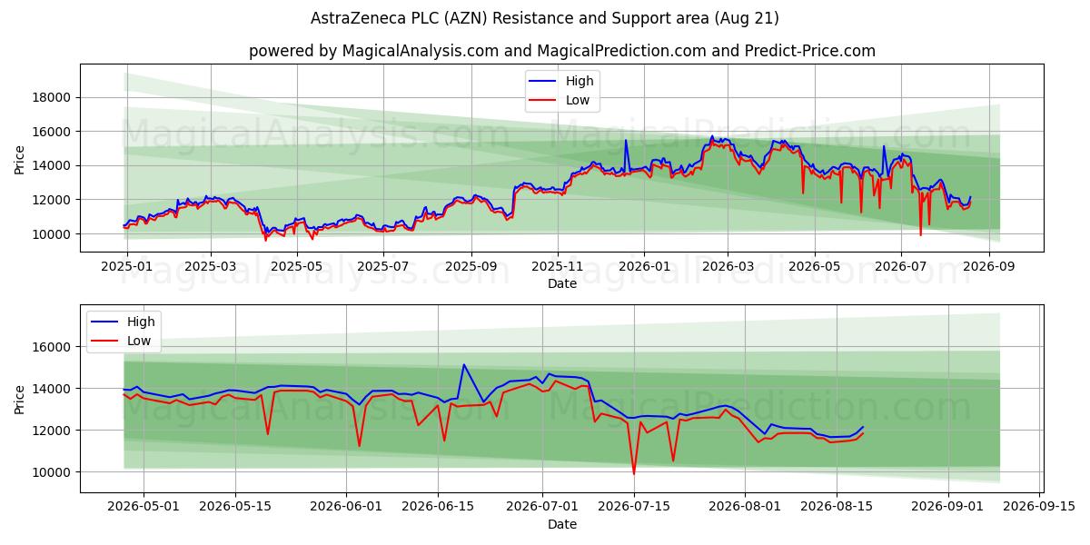  AstraZeneca PLC (AZN) Support and Resistance area (20 Aug) 