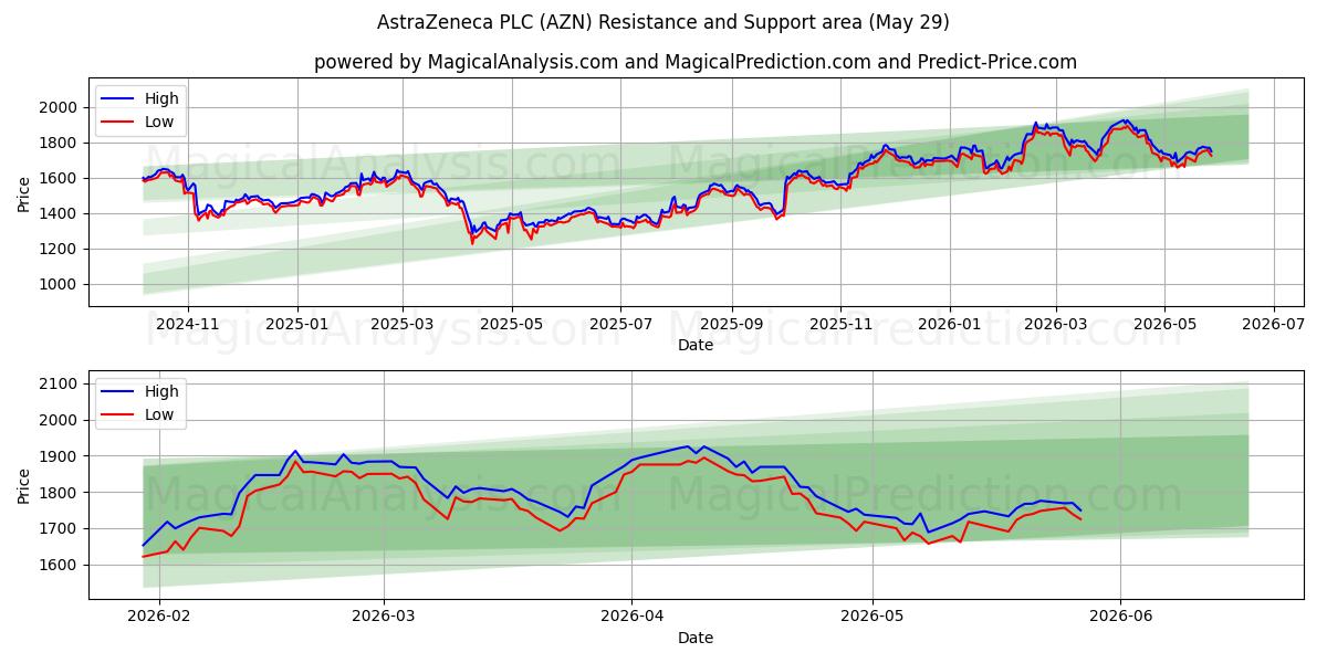  AstraZeneca PLC (AZN) Support and Resistance area (28 May) 