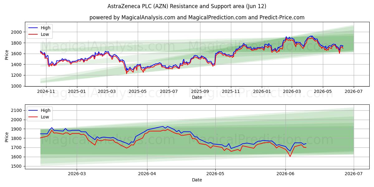  AstraZeneca PLC (AZN) Support and Resistance area (11 Jun) 