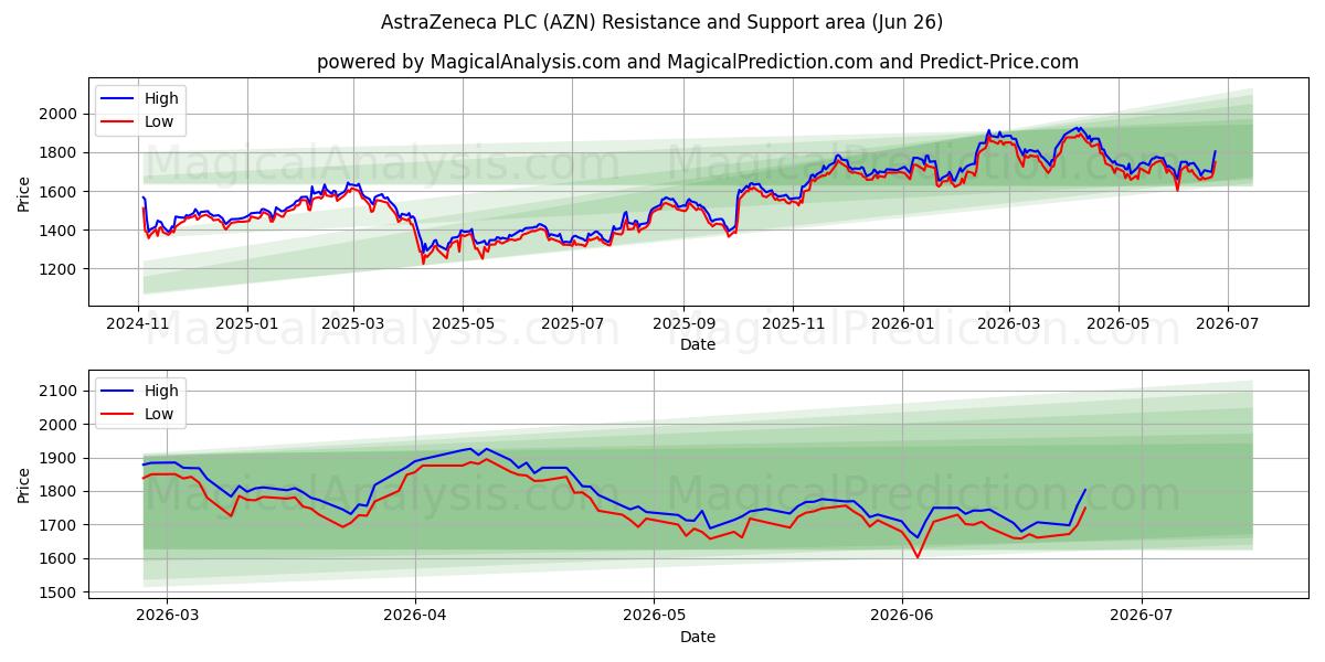  AstraZeneca PLC (AZN) Support and Resistance area (25 Jun) 