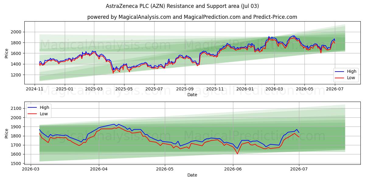  AstraZeneca PLC (AZN) Support and Resistance area (02 Jul) 