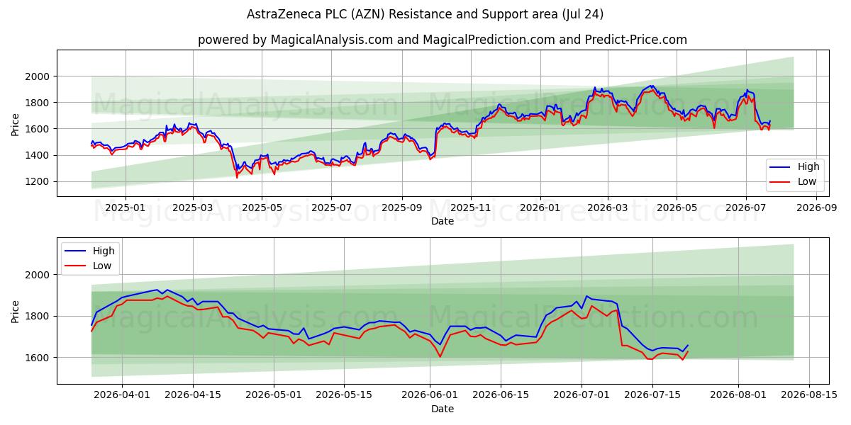  AstraZeneca PLC (AZN) Support and Resistance area (23 Jul) 