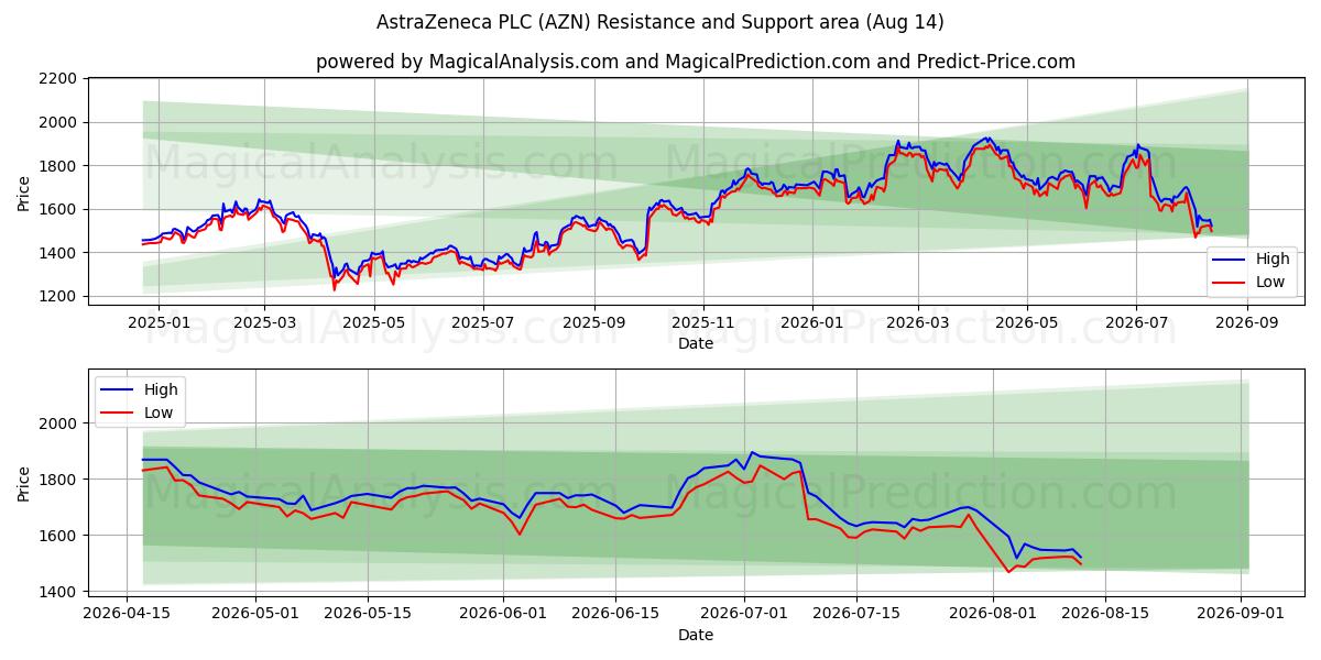  AstraZeneca PLC (AZN) Support and Resistance area (13 Aug) 