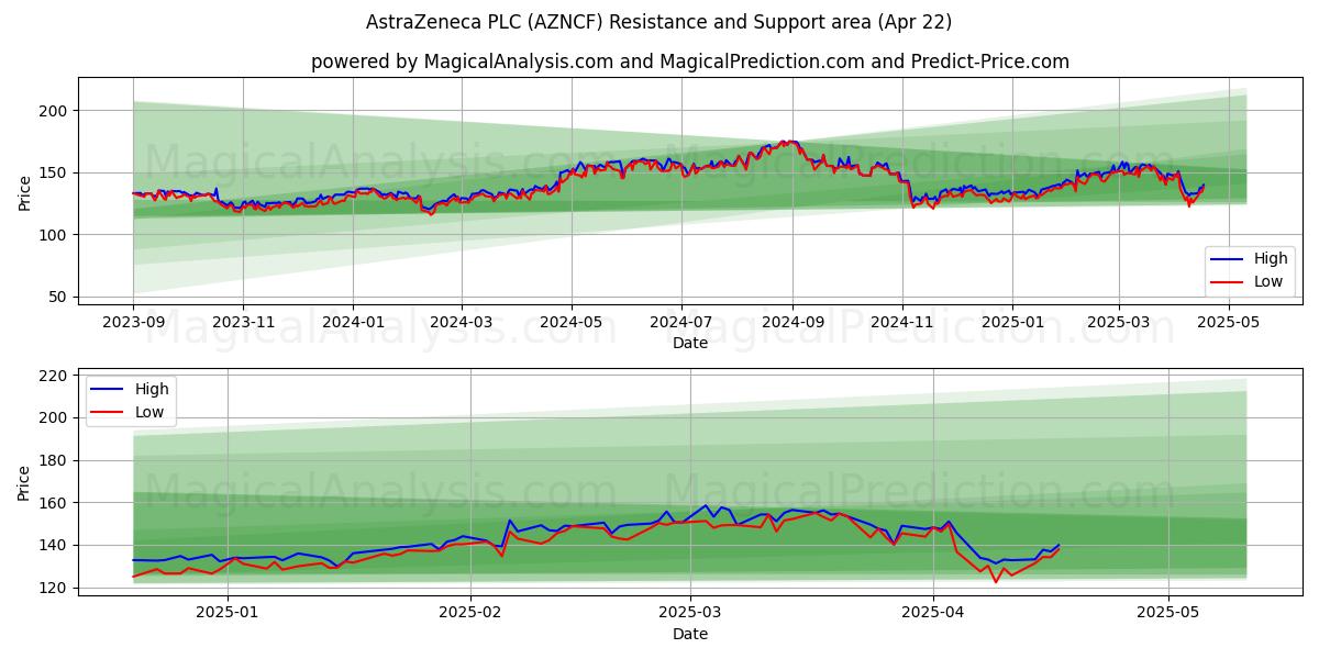  AstraZeneca PLC (AZNCF) Support and Resistance area (22 Apr) 