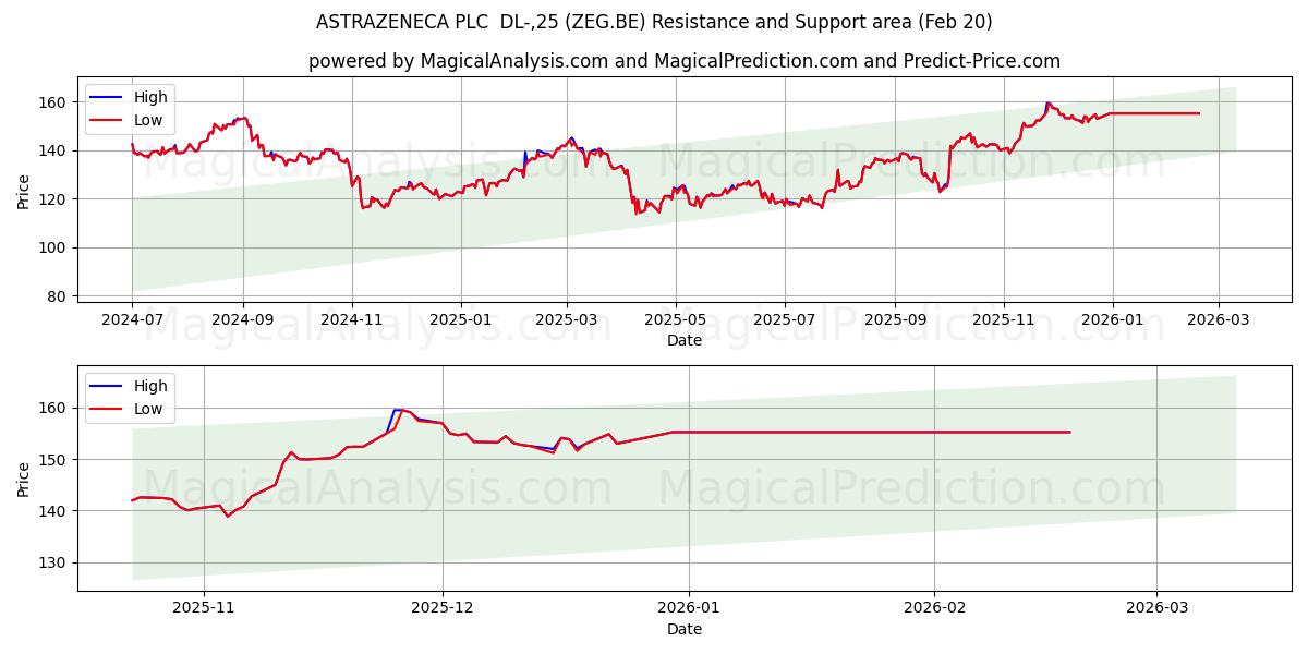  ASTRAZENECA PLC  DL-,25 (ZEG.BE) Support and Resistance area (19 Feb) 