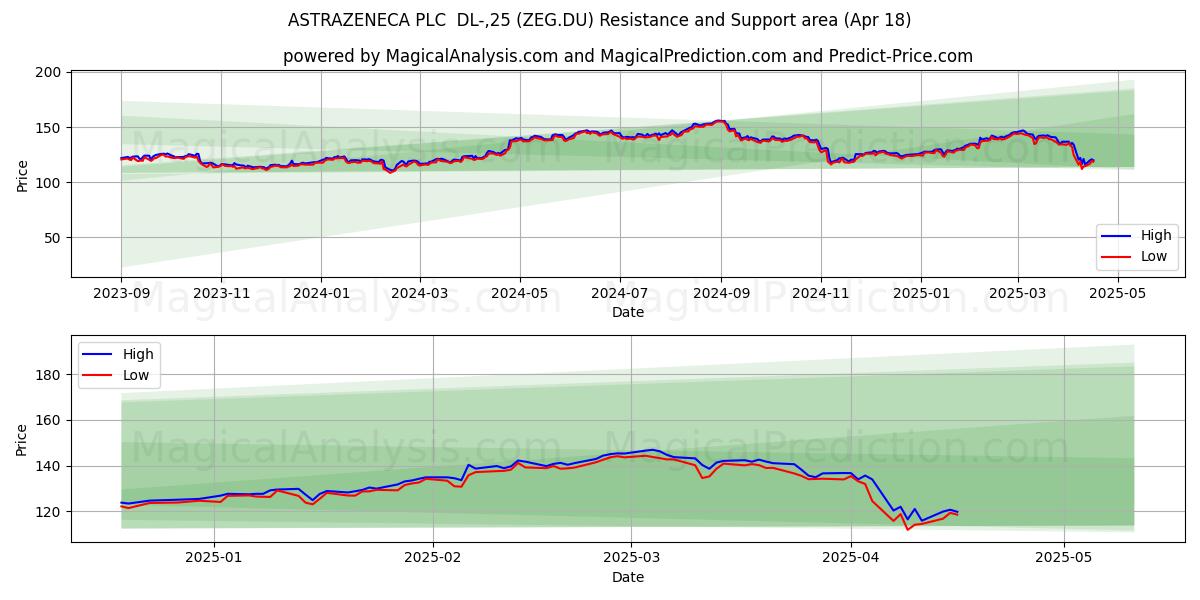 ASTRAZENECA PLC  DL-,25 (ZEG.DU) Support and Resistance area (18 Apr) 