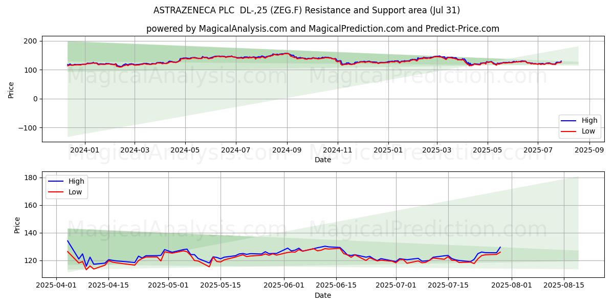  ASTRAZENECA PLC  DL-,25 (ZEG.F) Support and Resistance area (30 Jul) 