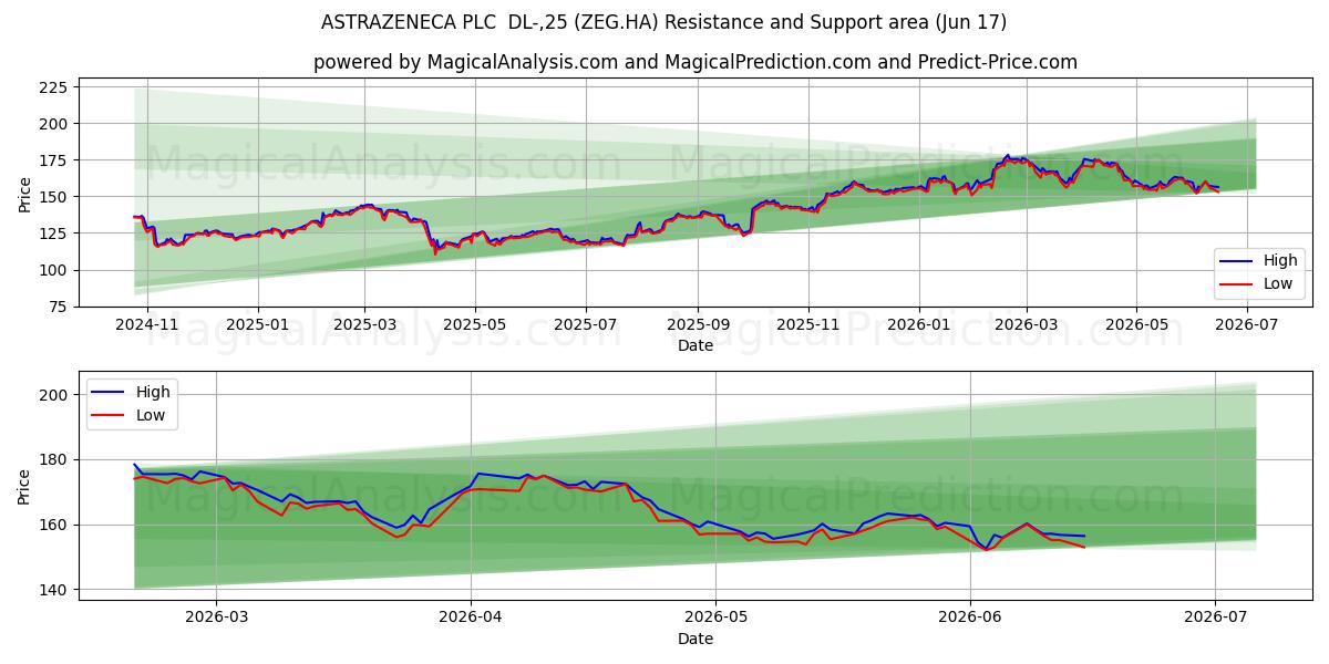  ASTRAZENECA PLC  DL-,25 (ZEG.HA) Support and Resistance area (15 Jun) 