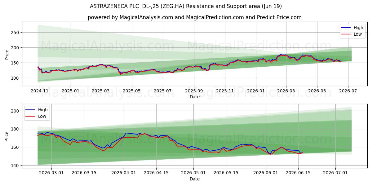  ASTRAZENECA PLC  DL-,25 (ZEG.HA) Support and Resistance area (18 Jun) 