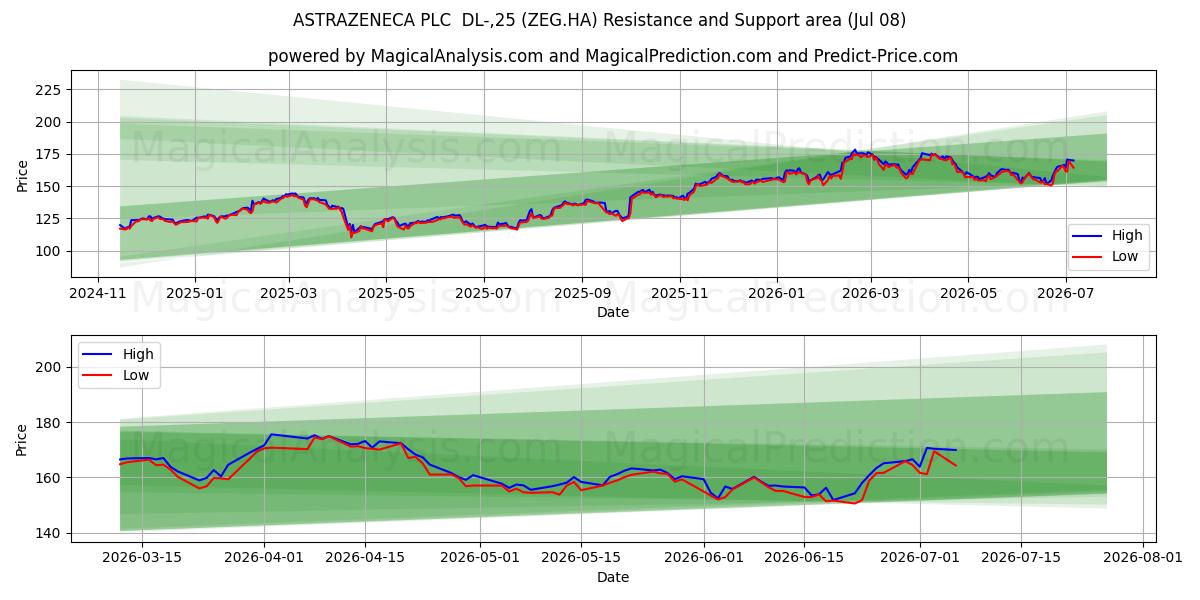  ASTRAZENECA PLC  DL-,25 (ZEG.HA) Support and Resistance area (07 Jul) 