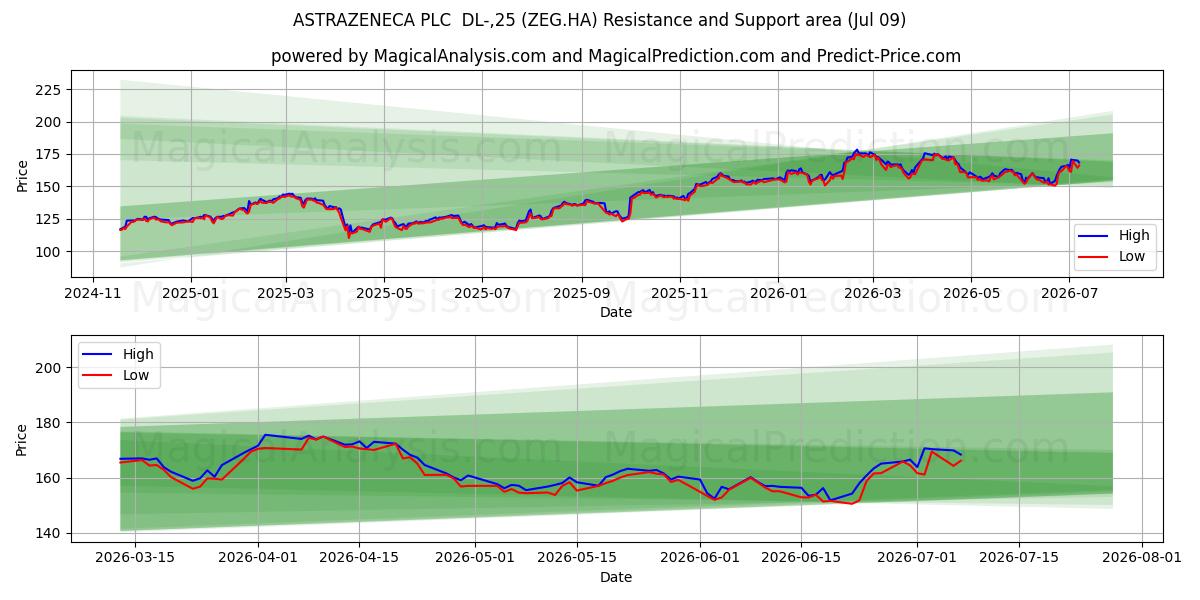  ASTRAZENECA PLC  DL-,25 (ZEG.HA) Support and Resistance area (08 Jul) 