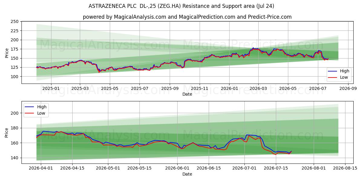  ASTRAZENECA PLC  DL-,25 (ZEG.HA) Support and Resistance area (23 Jul) 