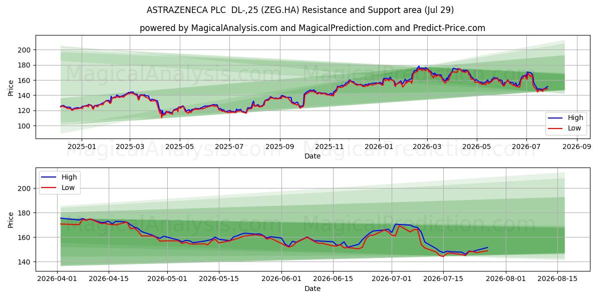  ASTRAZENECA PLC  DL-,25 (ZEG.HA) Support and Resistance area (28 Jul) 