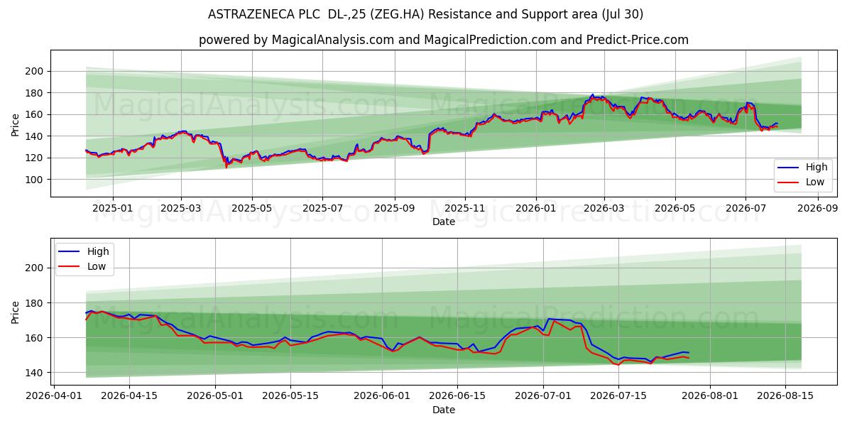 ASTRAZENECA PLC  DL-,25 (ZEG.HA) Support and Resistance area (29 Jul) 