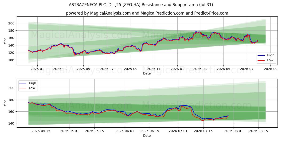  ASTRAZENECA PLC  DL-,25 (ZEG.HA) Support and Resistance area (30 Jul) 