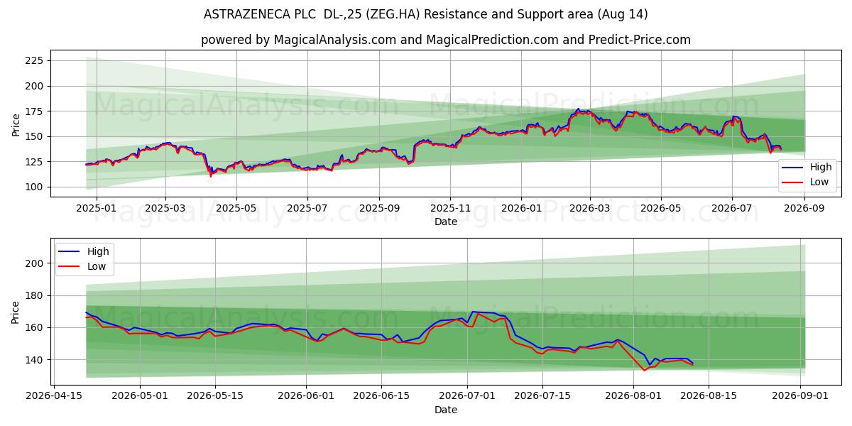  ASTRAZENECA PLC  DL-,25 (ZEG.HA) Support and Resistance area (13 Aug) 