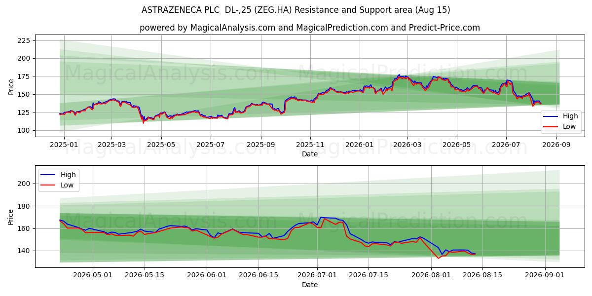  ASTRAZENECA PLC  DL-,25 (ZEG.HA) Support and Resistance area (14 Aug) 