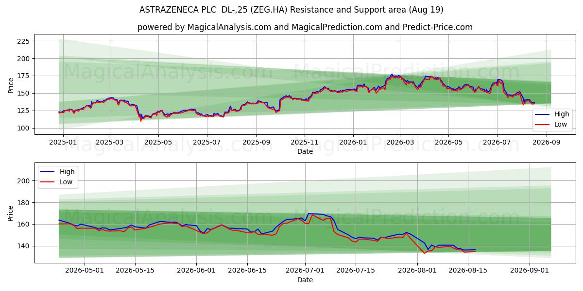  ASTRAZENECA PLC  DL-,25 (ZEG.HA) Support and Resistance area (18 Aug) 