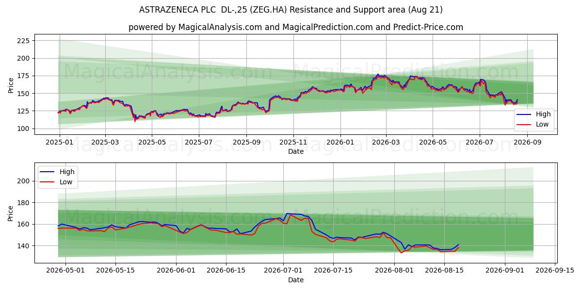  ASTRAZENECA PLC  DL-,25 (ZEG.HA) Support and Resistance area (20 Aug) 