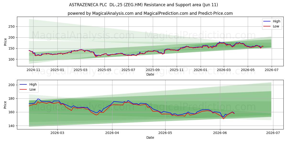  ASTRAZENECA PLC  DL-,25 (ZEG.HM) Support and Resistance area (28 May) 