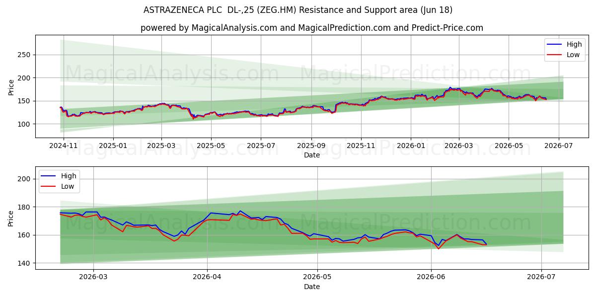  ASTRAZENECA PLC  DL-,25 (ZEG.HM) Support and Resistance area (10 Jun) 