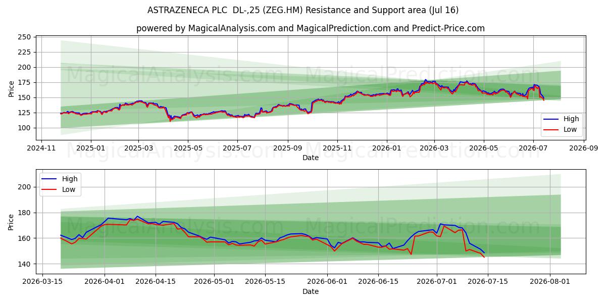  ASTRAZENECA PLC  DL-,25 (ZEG.HM) Support and Resistance area (15 Jul) 