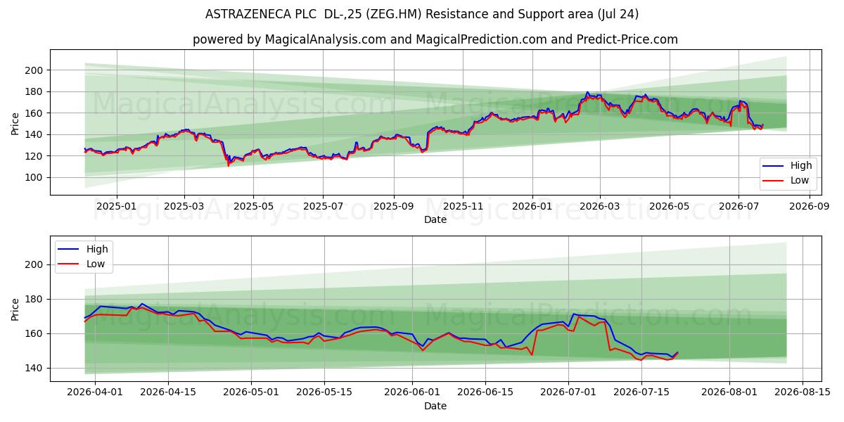  ASTRAZENECA PLC  DL-,25 (ZEG.HM) Support and Resistance area (23 Jul) 