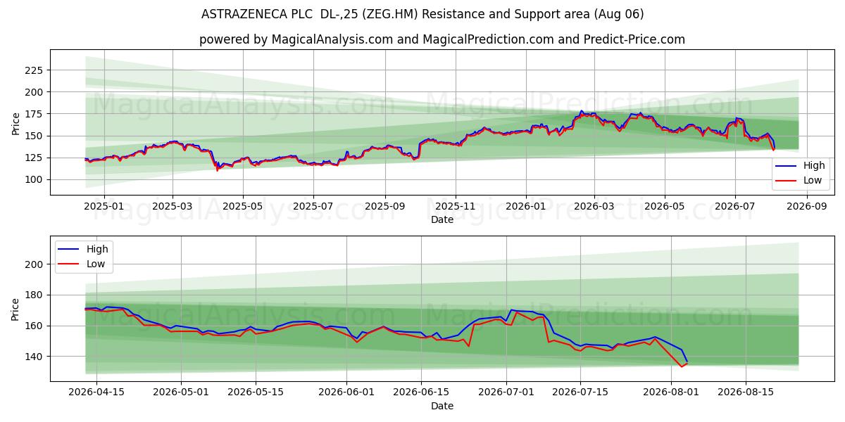  ASTRAZENECA PLC  DL-,25 (ZEG.HM) Support and Resistance area (05 Aug) 