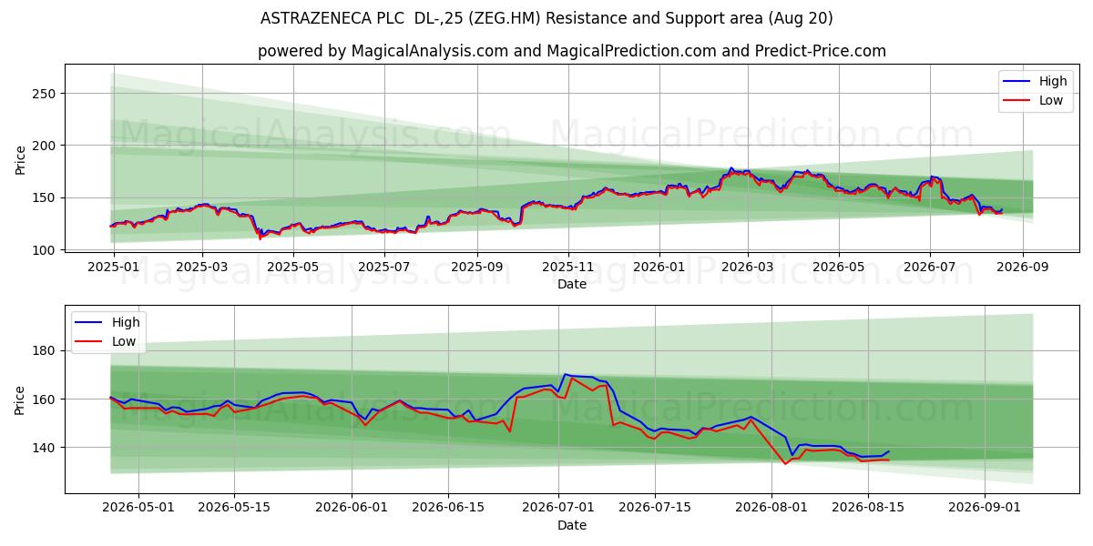  ASTRAZENECA PLC  DL-,25 (ZEG.HM) Support and Resistance area (19 Aug) 