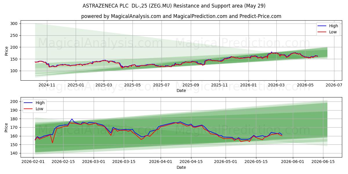  ASTRAZENECA PLC  DL-,25 (ZEG.MU) Support and Resistance area (28 May) 