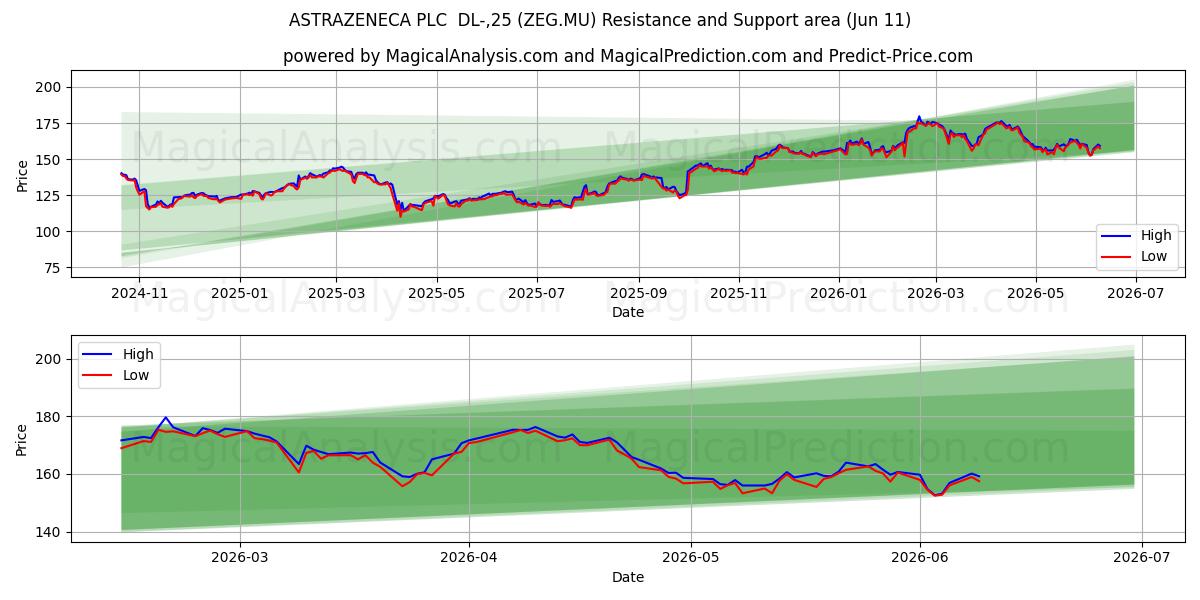  ASTRAZENECA PLC  DL-,25 (ZEG.MU) Support and Resistance area (10 Jun) 