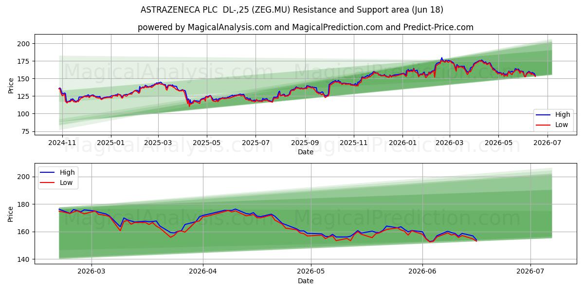 ASTRAZENECA PLC  DL-,25 (ZEG.MU) Support and Resistance area (17 Jun) 