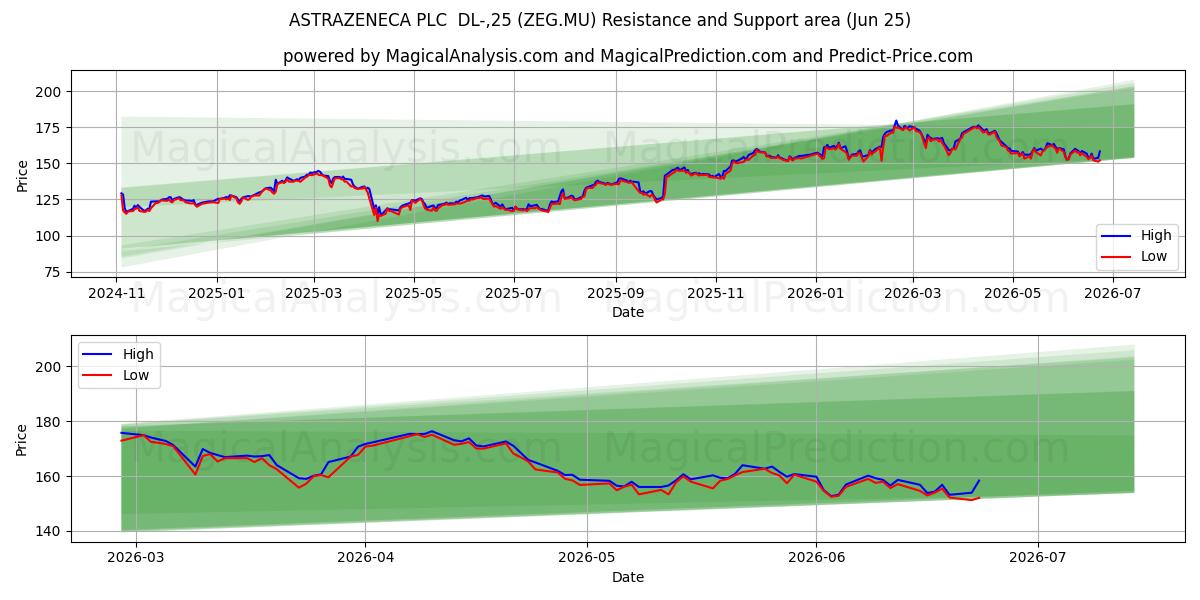  ASTRAZENECA PLC  DL-,25 (ZEG.MU) Support and Resistance area (24 Jun) 