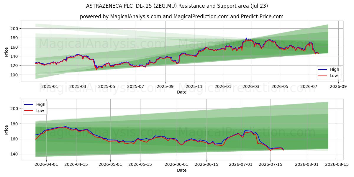  ASTRAZENECA PLC  DL-,25 (ZEG.MU) Support and Resistance area (22 Jul) 