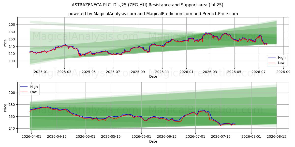  ASTRAZENECA PLC  DL-,25 (ZEG.MU) Support and Resistance area (24 Jul) 