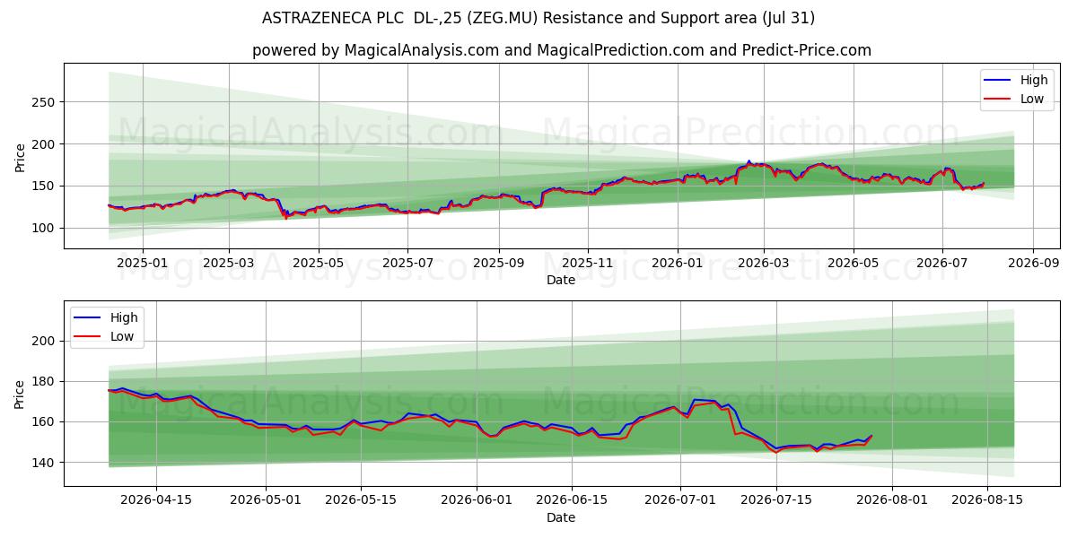  ASTRAZENECA PLC  DL-,25 (ZEG.MU) Support and Resistance area (30 Jul) 