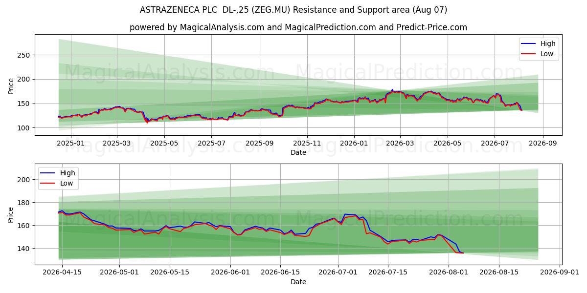  ASTRAZENECA PLC  DL-,25 (ZEG.MU) Support and Resistance area (05 Aug) 